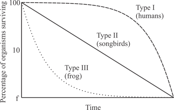 Solved: Human populations have which type of survivorship curve ...