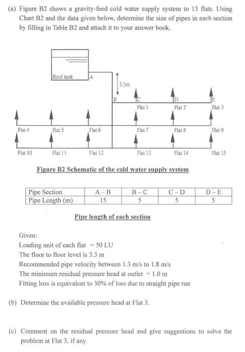 Solved (a) Figure B2 shows a gravity-feed cold water supply | Chegg.com
