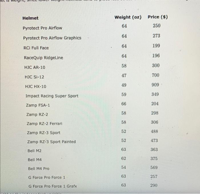 Solved Helmet Weight (oz) Price ($) 64 250 Pyrotect Pro | Chegg.com