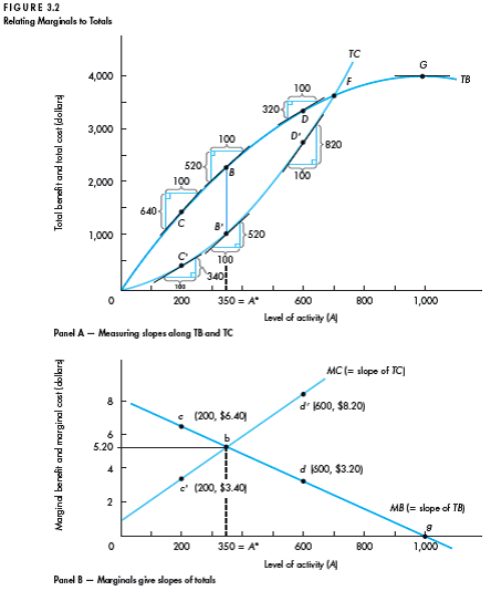 Solved: In Figure 3.1, the total benefit and total cost curves ...