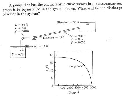 Solved A pump that has the characteristic curve shown in the | Chegg.com
