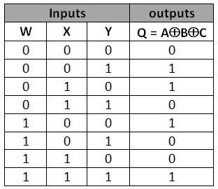 Solved I have to design logic gate with 3 input. the output | Chegg.com