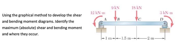Solved 9 KN IS KN 12 kNm 3 kN. D B с Using the graphical | Chegg.com
