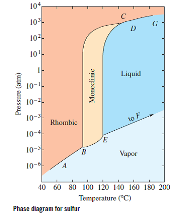 Solved: Refer to the sulfur phase diagram in Exercises 73 and 7 ...