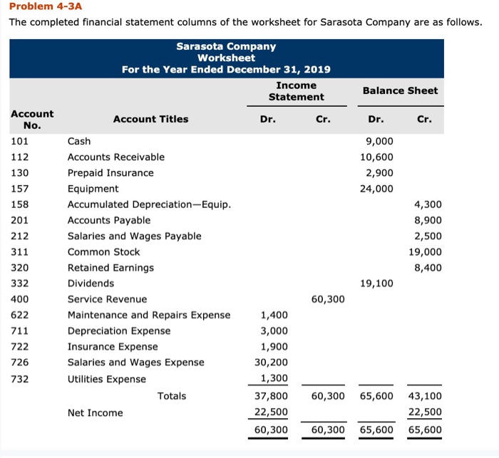 Solved Problem 4-3A The completed financial statement | Chegg.com