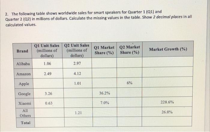 Solved 2. The Following Table Shows Worldwide Sales For | Chegg.com