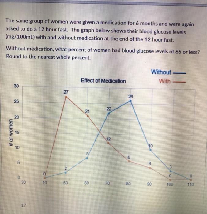 solved-blood-glucose-levels-mg-100ml-after-a-12-hour-fast-chegg