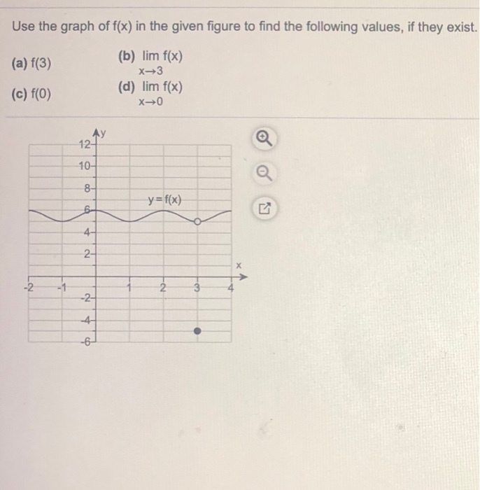 Solved Use The Graph Of F(x) In The Given Figure To Find The | Chegg.com