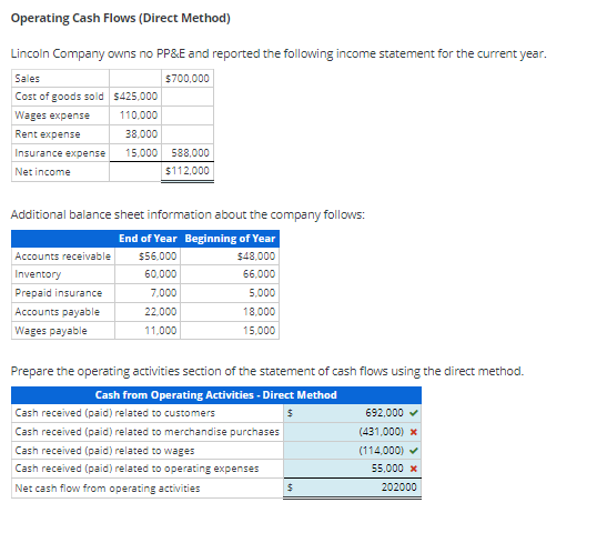 Solved Operating Cash Flows (Direct Method)Lincoln Company | Chegg.com