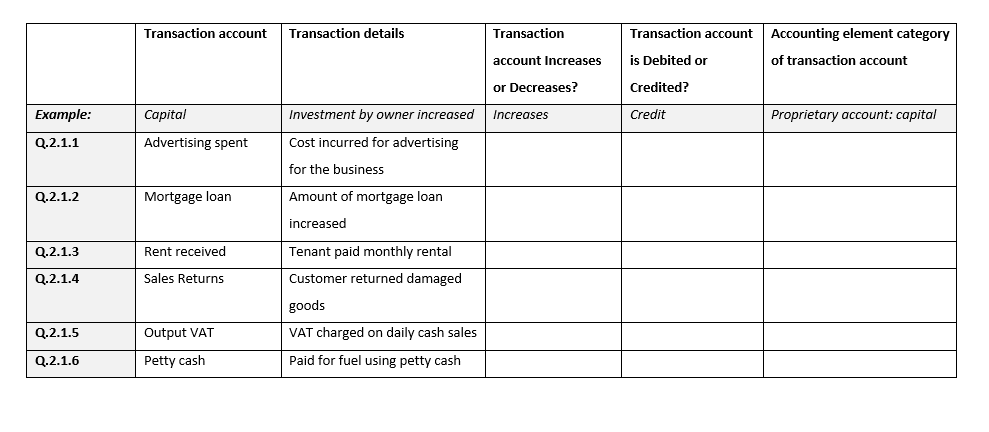 Solved Q.2.1 ﻿Indicate whether the transaction account | Chegg.com