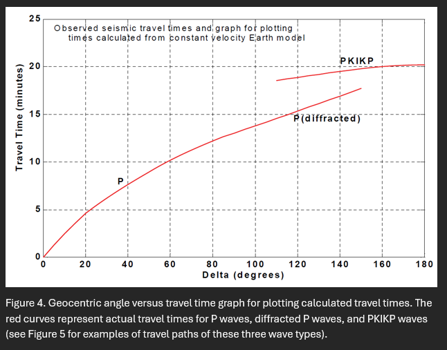 Solved 3. ﻿In Figure 4, ﻿plot the calculated travel times at | Chegg.com