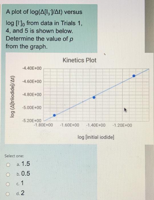 Solved A plot of log(4[13]/At) versus log [llo from data in | Chegg.com