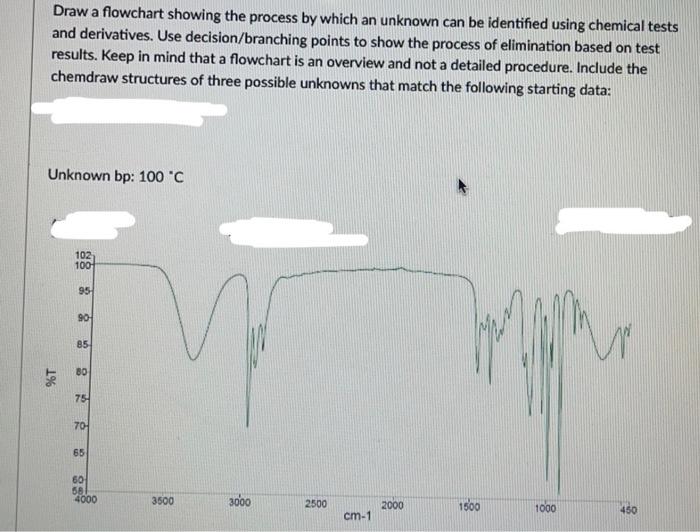 Draw a flowchart showing the process by which an unknown can be identified using chemical tests and derivatives. Use decision