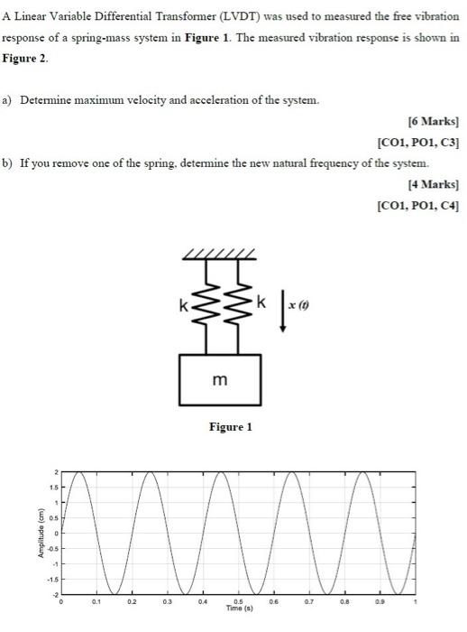 Solved A Linear Variable Differential Transformer (LVDT) was | Chegg.com