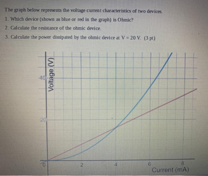 Solved The graph below represents the voltage current | Chegg.com