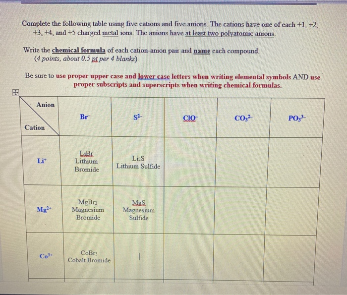 Solved Complete the following table using five cations and | Chegg.com