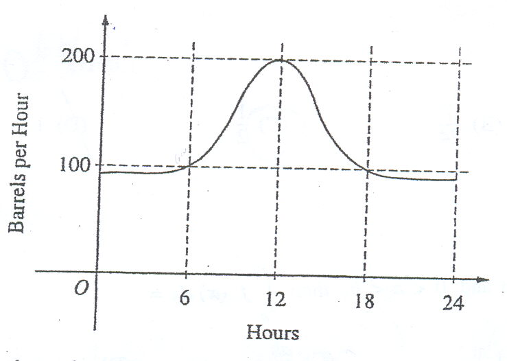 The flow of oil, in barrels per hour, through a