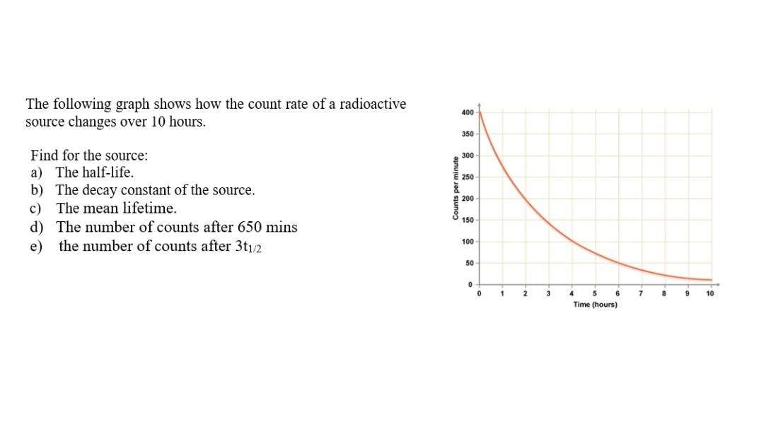 Solved The following graph shows how the count rate of a | Chegg.com