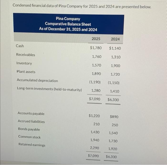 Solved Condensed financial data of Pina Company for 2025 and