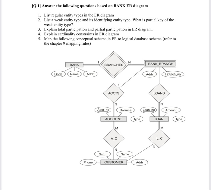 Solved IQ.1] Answer the following questions based on BANK ER | Chegg.com