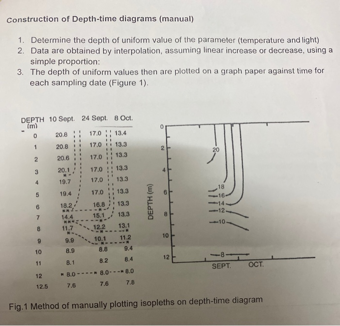 Driing Time Depth Chart Example Construction of Depth-time diagrams (manual) 1. | Chegg.com