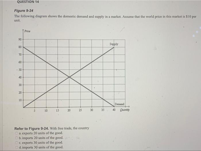 Solved The figure illustrates the market for roses in a
