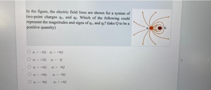 Solved In the figure, the electric field lines are shown for | Chegg.com