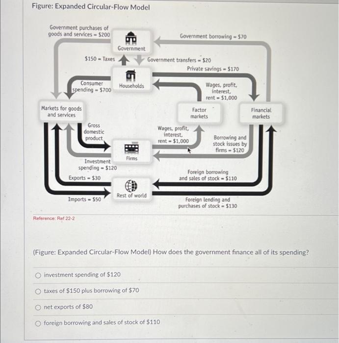 Figure: Expanded Circular-Flow Model
Government purchases of
goods and services - $200
Government
$150 - Taxes
Households
Con