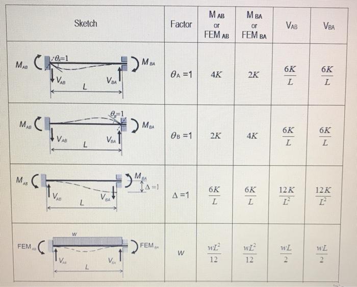Solved Perform the analysis of the given beam by the | Chegg.com