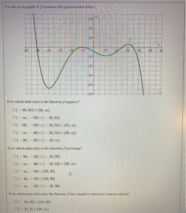 Solved Use the given graph of f to answer the questions that | Chegg.com