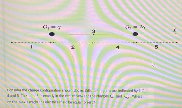 Solved Consider the charge configuration shown above. | Chegg.com