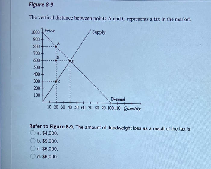 Solved Figure 8-9 The vertical distance between points A and | Chegg.com
