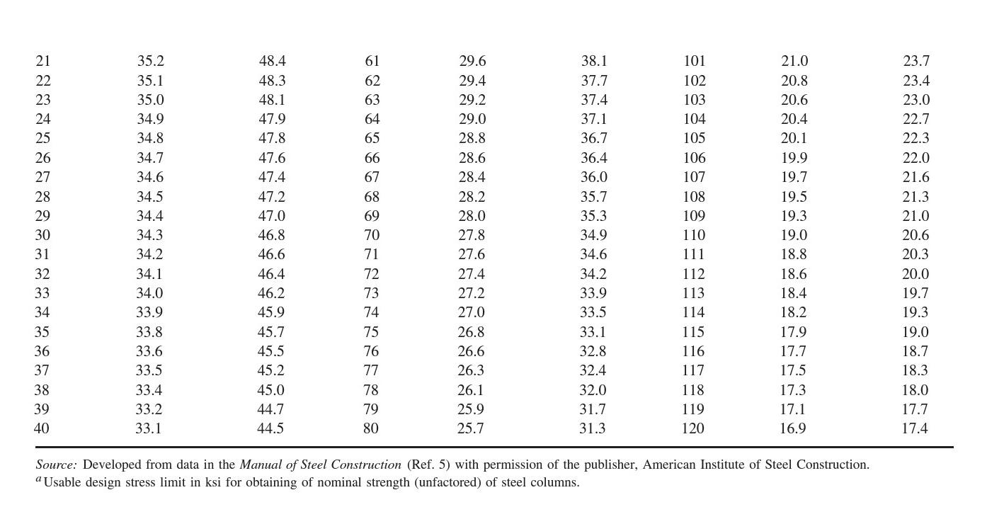 Solved Using Table 10.1, determine the unfactored | Chegg.com