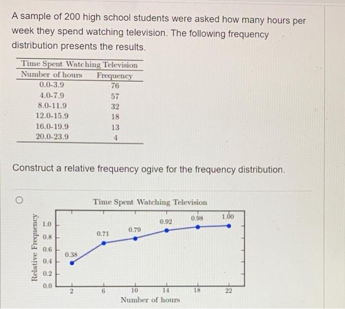 Solved A sample of 200 high school students were asked how
