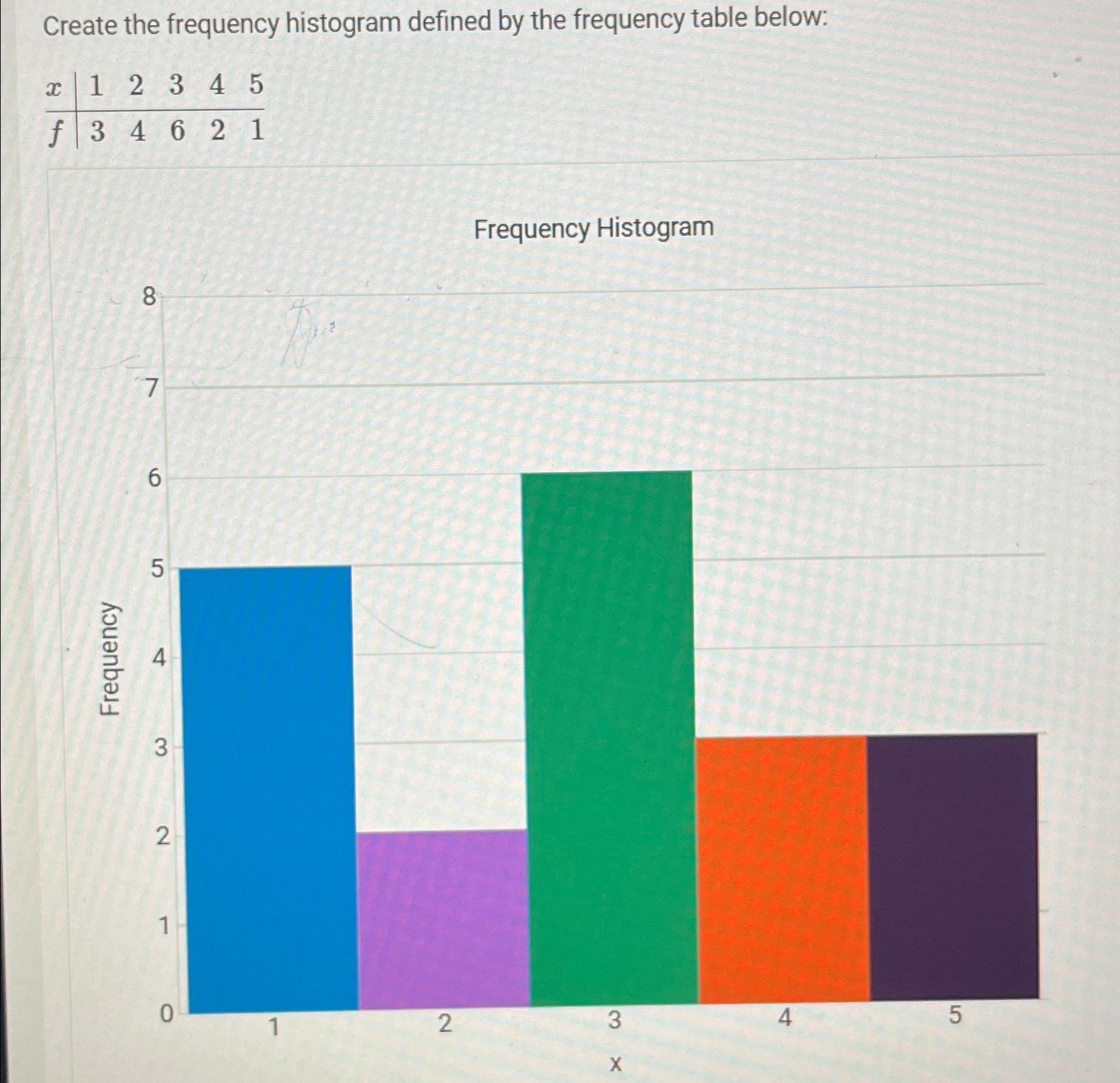 Solved Create the frequency histogram defined by the | Chegg.com