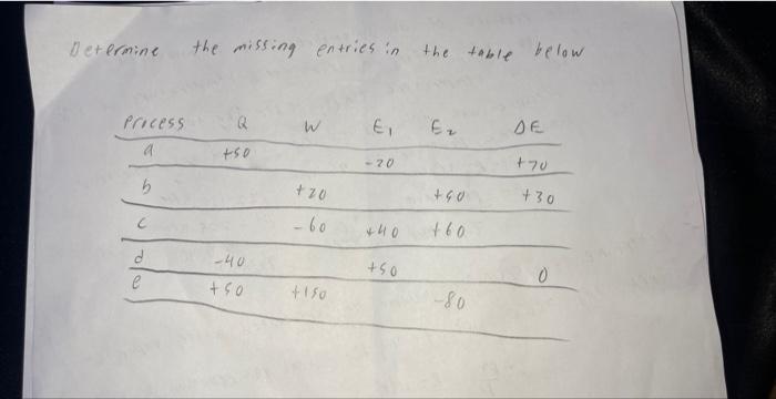 Solved Determine the missing entries in the table below | Chegg.com