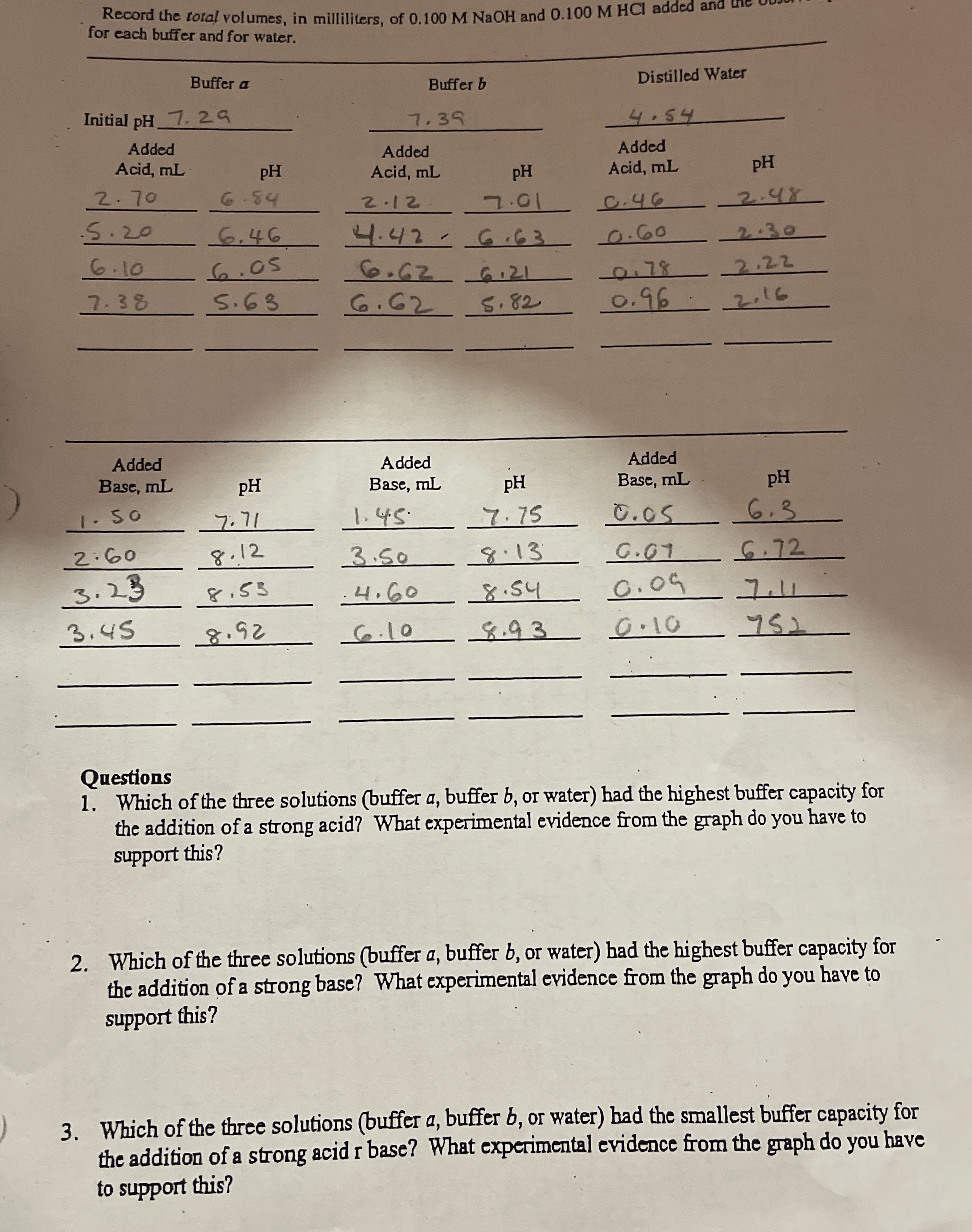 Solved for each buffer and for water.QuestionsWhich of the