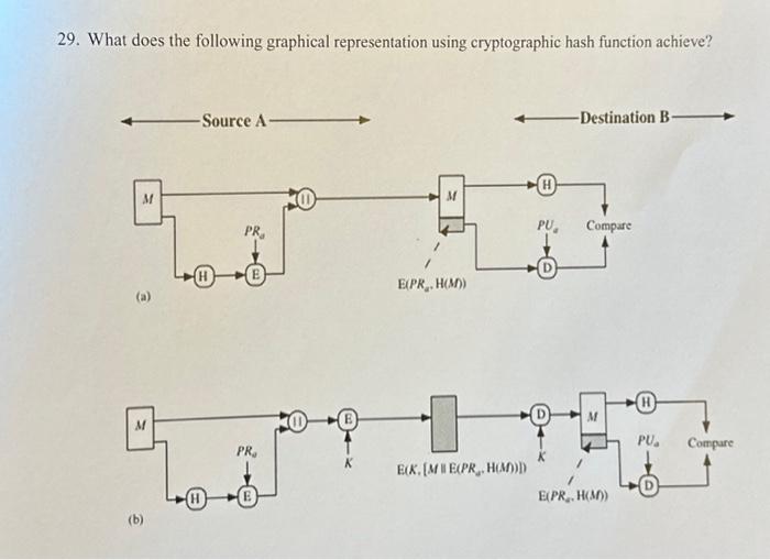 Solved 29. What does the following graphical representation | Chegg.com