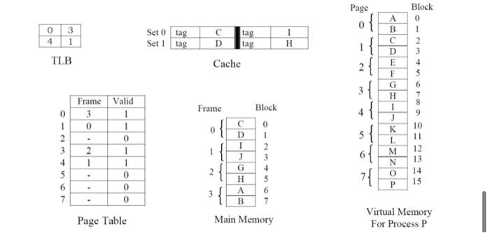 Solved 0 4 TLB 3 1 Frame Valid 3 1 0 0 2 1 4 1 1 5 0 . . 0 0 | Chegg.com