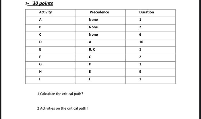 Solved 3. 40 points Precedence Estimation Activity A None 1 | Chegg.com
