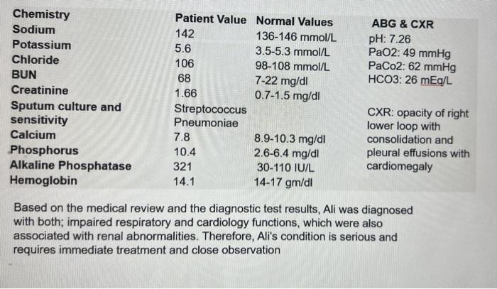 1: List two major nursing diagnoses for Ali’s | Chegg.com