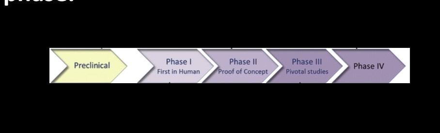 Solved Preclinical Phase 1 First In Human Phase II Proof Of | Chegg.com