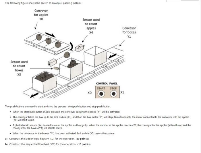 Solved Two push buttons are used to start and stop the | Chegg.com