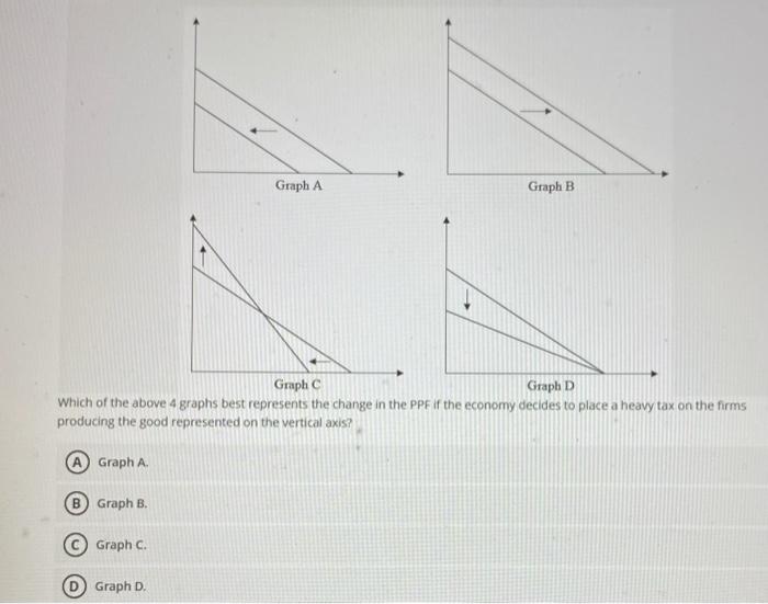 Solved Graph A Graph B Graph Graph D Which Of The Above 4 | Chegg.com