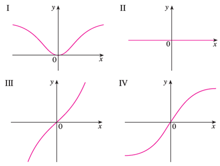 Solved: Match The Differential Equations With The Solution Graphs ...