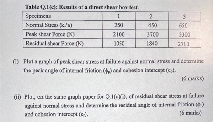 Solved Table Q.1(c): Results of a direct shear box test. (i) | Chegg.com