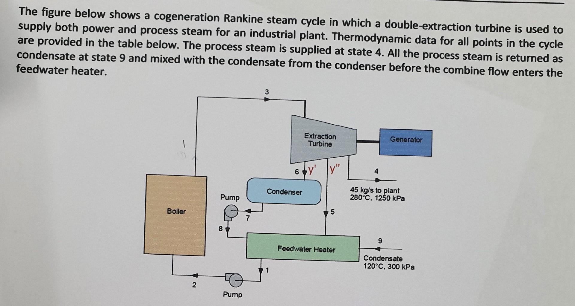 Solved The figure below shows a cogeneration Rankine steam | Chegg.com