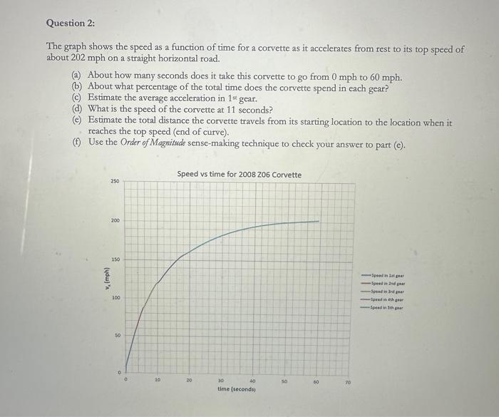 Solved The Graph Shows The Speed As A Function Of Time For A | Chegg.com