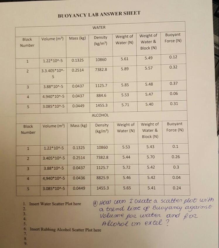 Solved BUOYANCY LAB ANSWER SHEET WATER Volume (m) Mass (kg) | Chegg.com