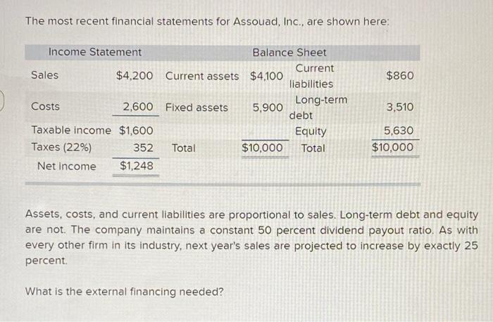 Solved The most recent financial statements for Assouad, | Chegg.com